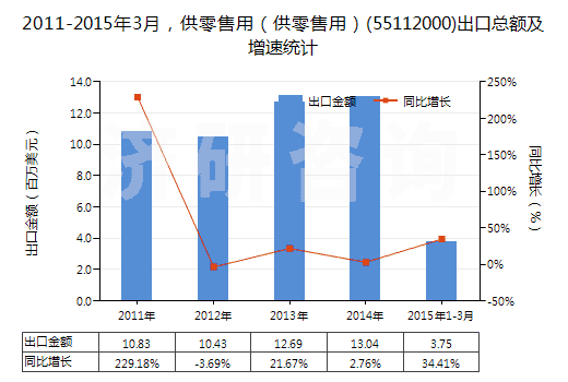 2011-2015年3月，供零售用（供零售用）(55112000)出口總額及增速統(tǒng)計